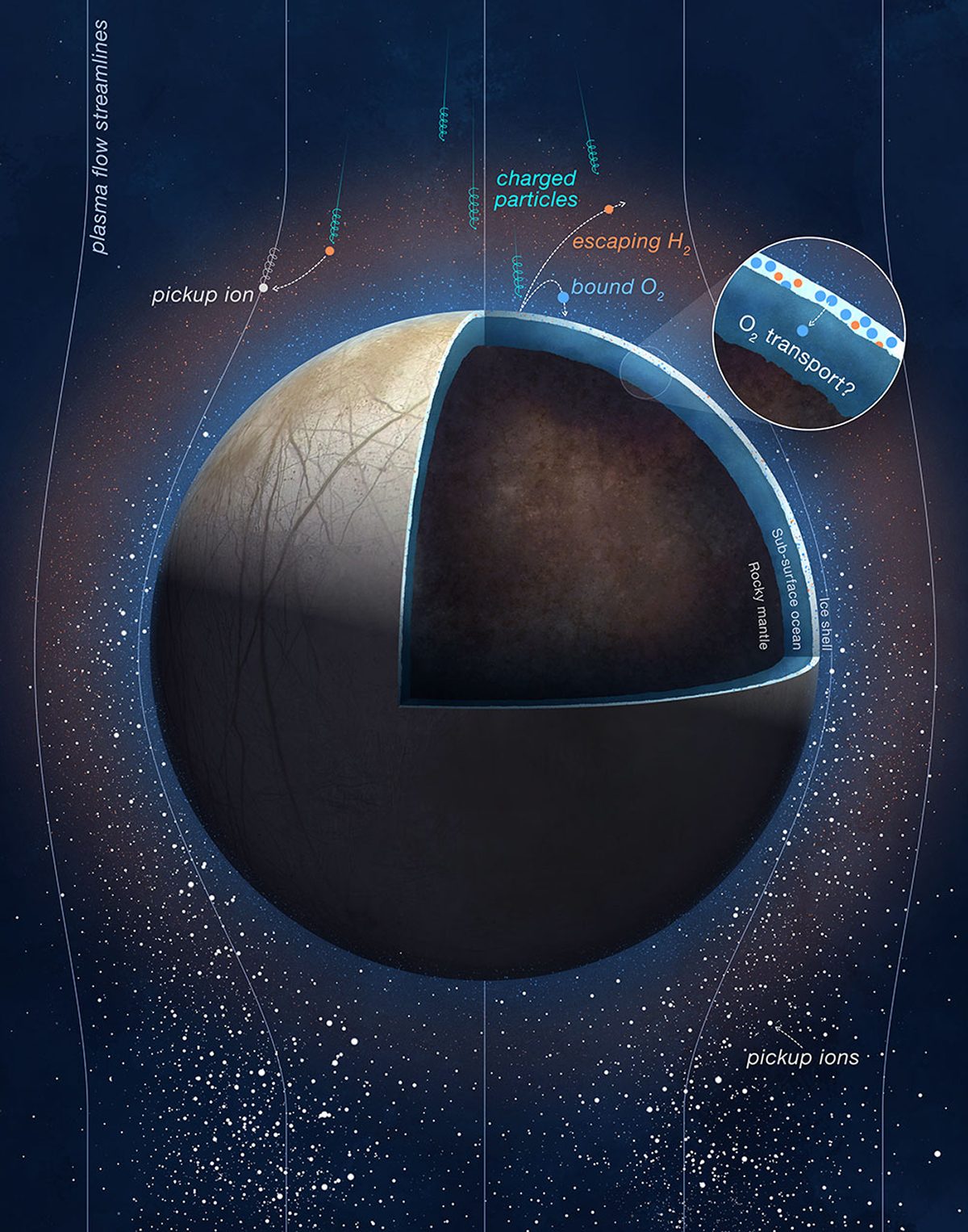 Illustration showing charged particles from Jupiter hitting Europa’s surface, splitting frozen water molecules into oxygen and hydrogen. Could some of this oxygen be making its way into Europa's subsurface ocean? Credit: NASA/JPL-Caltech/SWRI/PU
