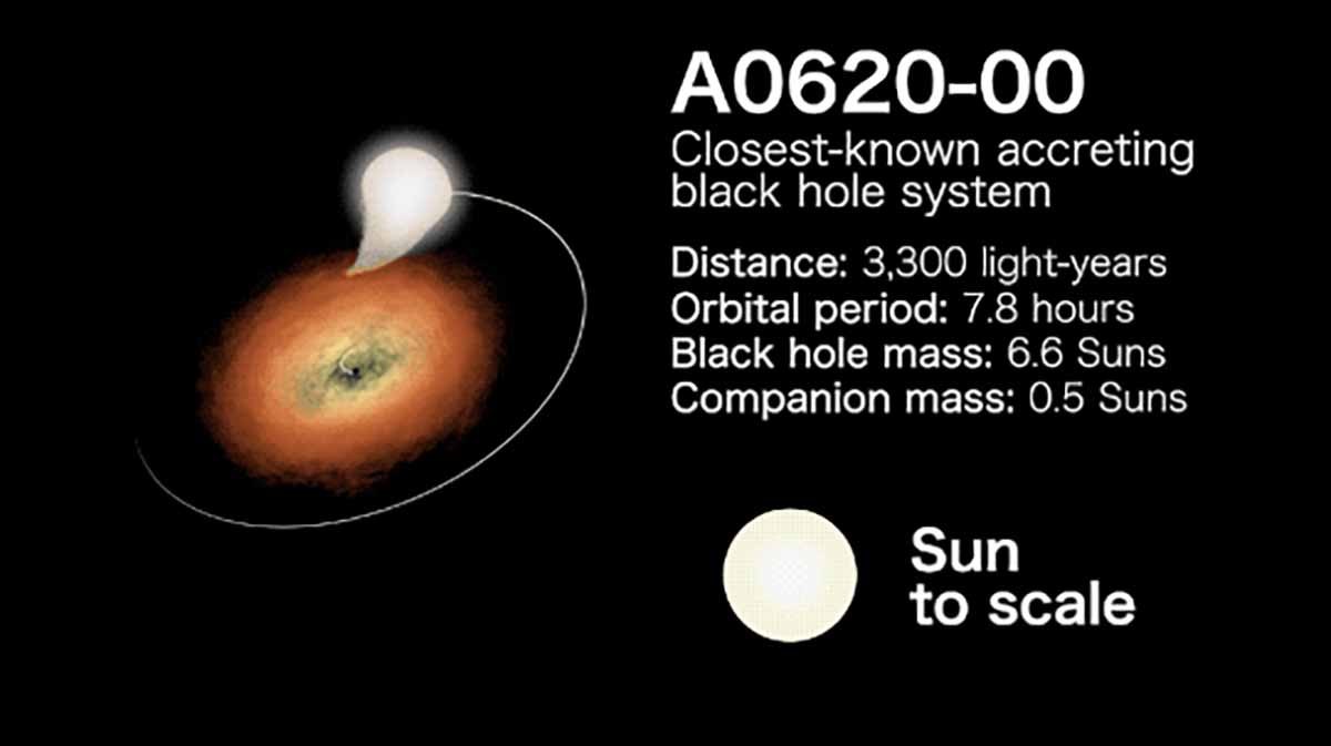 NASA infographic on binary system A0620-00. Credit: NASA’s Goddard Space Flight Center and Scientific Visualization Studio