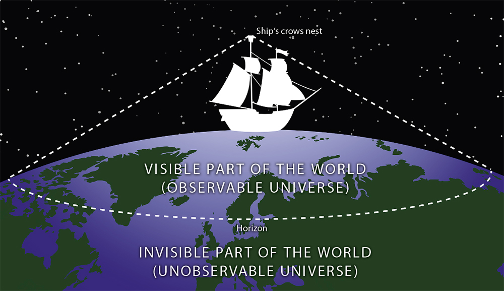 Like a sailor on the ocean, our grasp of the Universe is limited to the distance we can see, so it does have an edge as far as we're concerned.